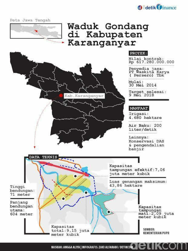 hebat: waduk gondang dikebut melebihi target