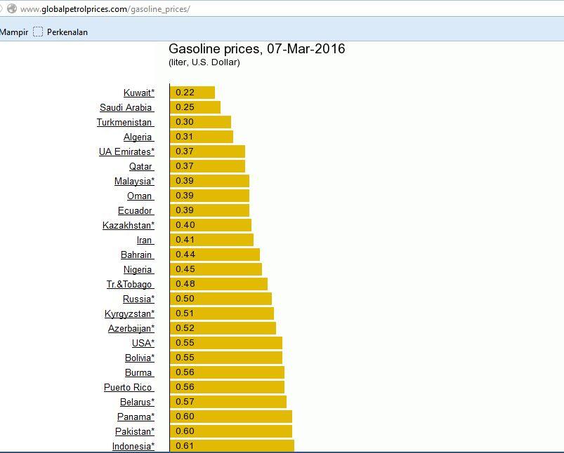 Ternyata harga BBM kita termurah ke-2 di ASEAN dan ke-25 di Dunia!