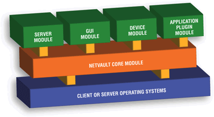 NetVault Backup