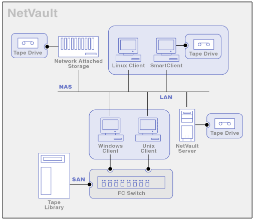 NetVault Backup