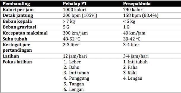 Membandingkan (Olahraga) F1 dengan Sepakbola