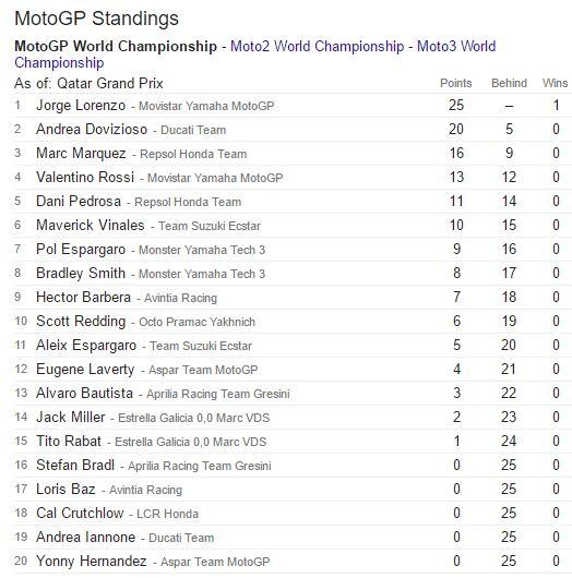 Hasil motoGP hari ini gan