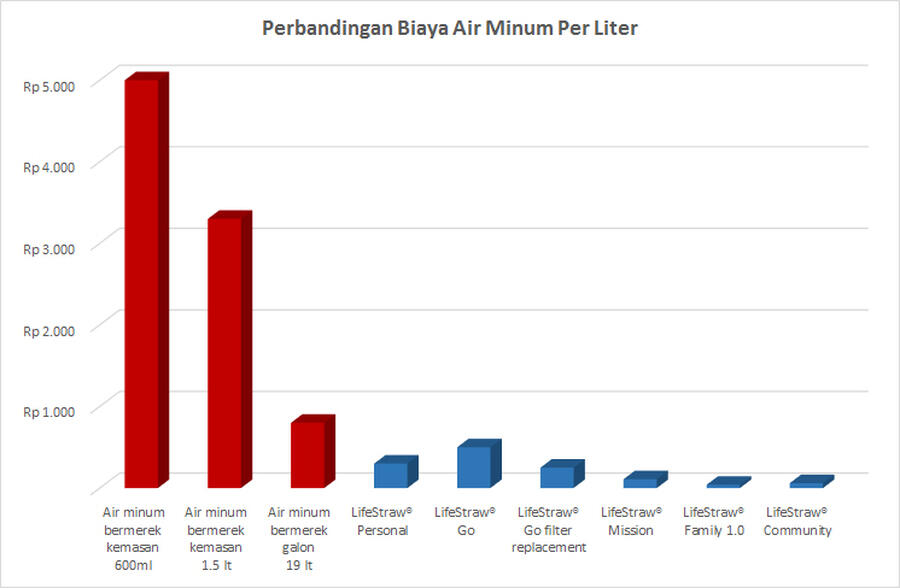 Filter Air Minum Outdoor sport n Traveling - LifeStraw by Vestergaard