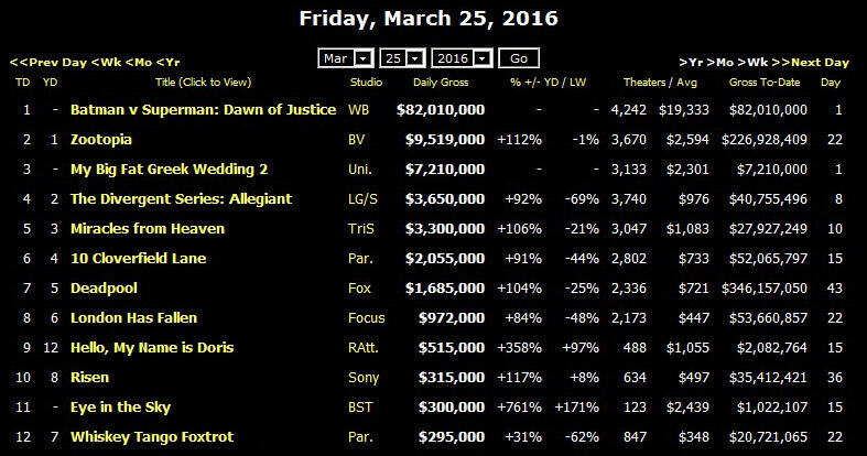 Batman v Superman Sukses Meraup 82 Juta Dolar Dihari Perdana Pemutarannya