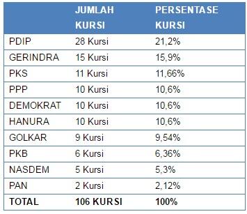 Menuju DKI 1, Analisis Peta Politik, Program dan Elektabilitas &#91;Hot Thread&#93;