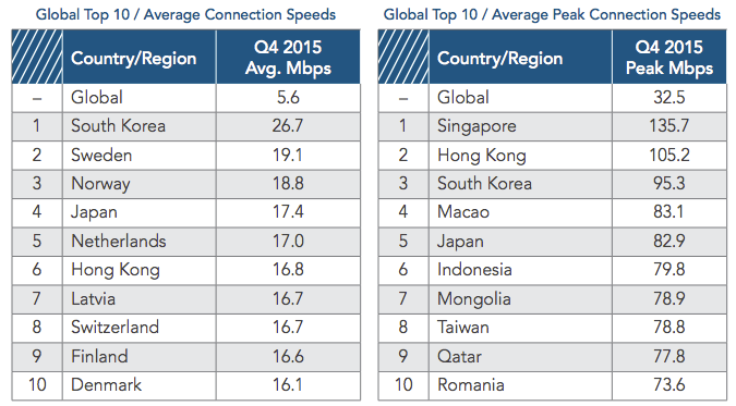 &#91;Internet Cepat Buat Apa?&#93;Kecepatan Puncak Internet Indonesia Ranking 6 Dunia