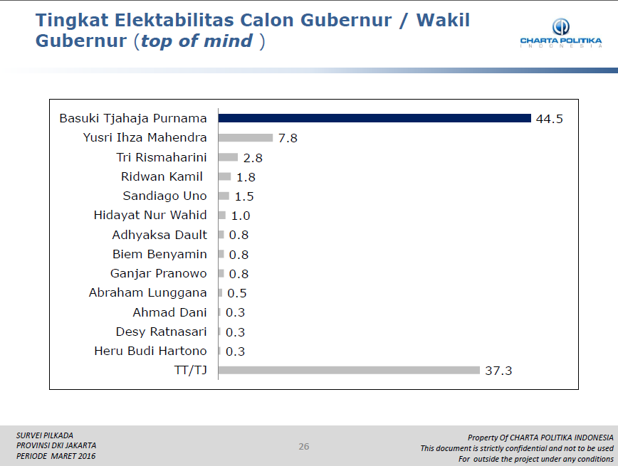 Hasil Rilis Survei DKI Jakarta 2017