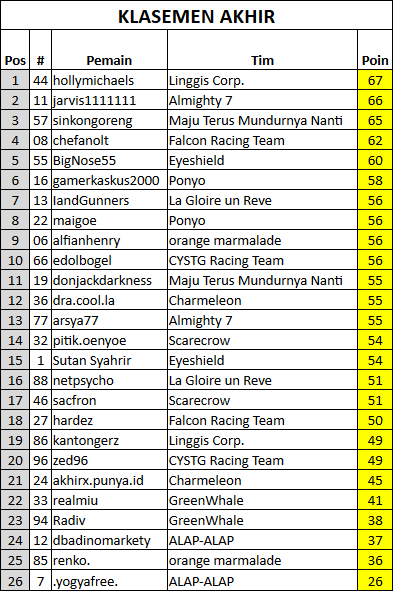 &#91;Board Forum Game&#93; RES Grand Prix Championship - Season 4