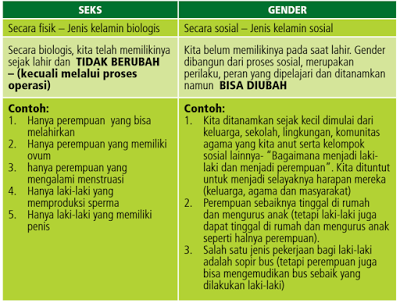 definisi dan relasi seks dan gender