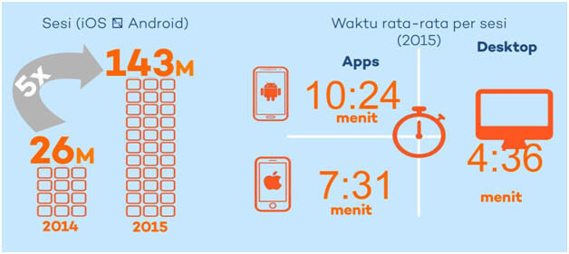 Benarkah Orang Indonesia Paling Rajin Akses Smartphone Sebelum Tidur?