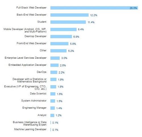 Developer dari Seluruh Dunia, Ini Fakta yang Harus Agan Ketahui