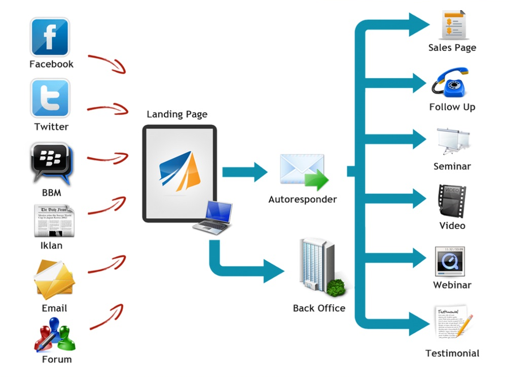 Cukup sebar link - System Prospecting Otomatis