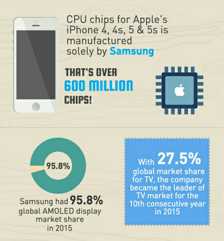 Sebesar Apa Sih, Perusahaan SAMSUNG itu sebenarnya? Hmm