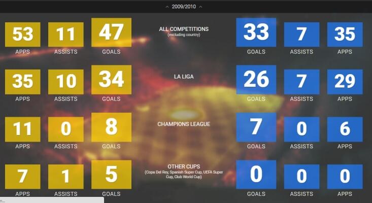 Statistik Messi Vs Ronaldo Sejak CR7 Pindah Ke Real Madrid