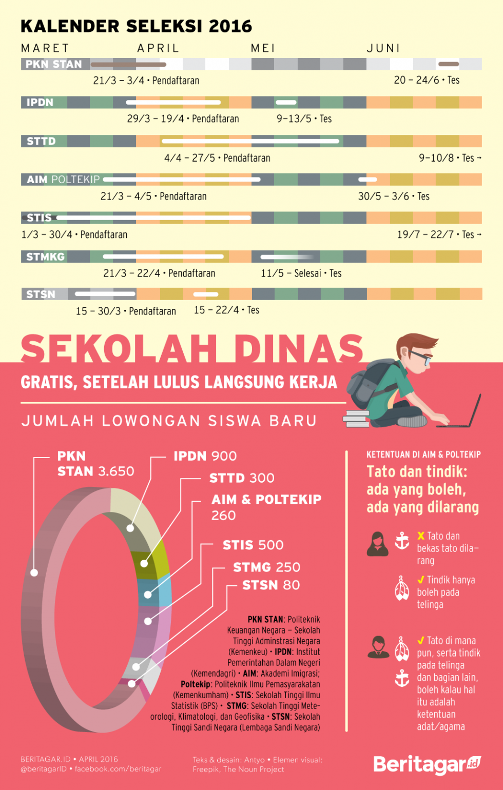 Pria bertindik-bertato boleh masuk sekolah dinas