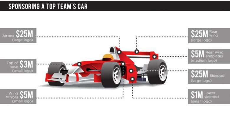 Fantastis !! Ini Tarif Jika Ingin Beriklan di Mobil Formula 1