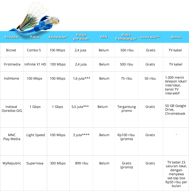 Perbandingan Paket Internet Tercepat Dari Provider Internet Broadband ...