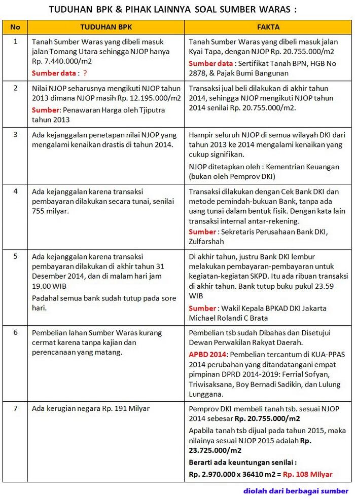 Rekapitulasi : Tuduhan dan Fakta Seputar Jual Beli Tanah Sumber Waras