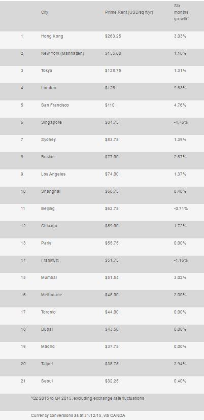 DAFTAR HARGA SEWA KANTOR DI SELURUH DUNIA