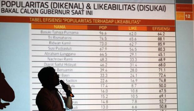 Survei: Elektabilitas Ahok Merosot Pasca-Diperiksa KPK
