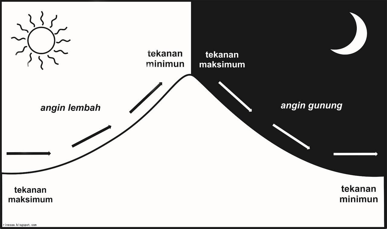 Jenis-Jenis Angin (berdasarkan arahnya)