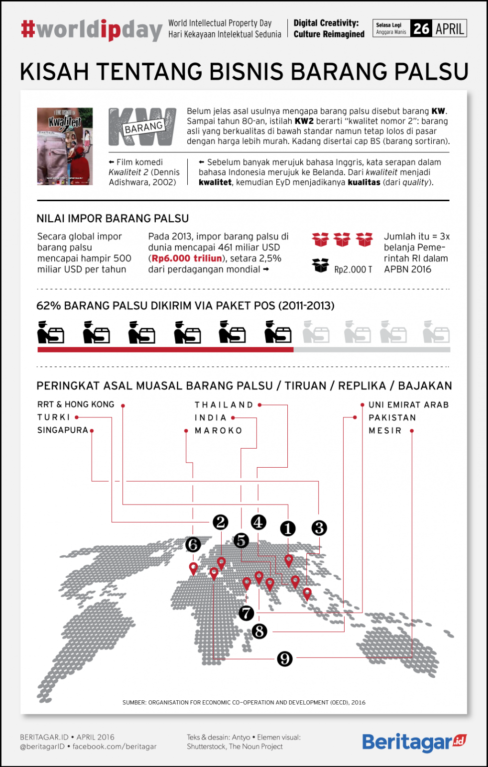 Belanja RI cuma sepertiganya bisnis barang KW