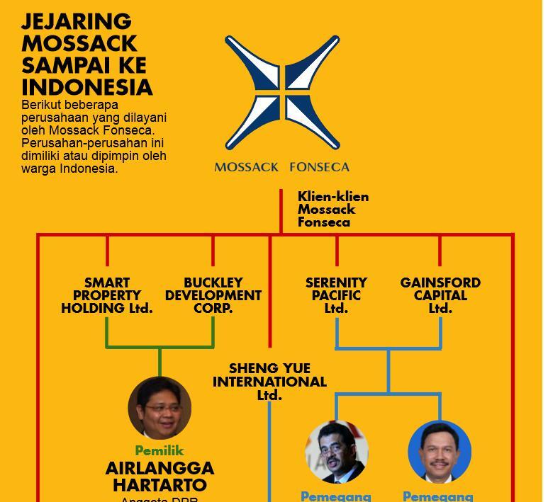 Pejabat dan Pengusaha Indonesia di Panama Papers