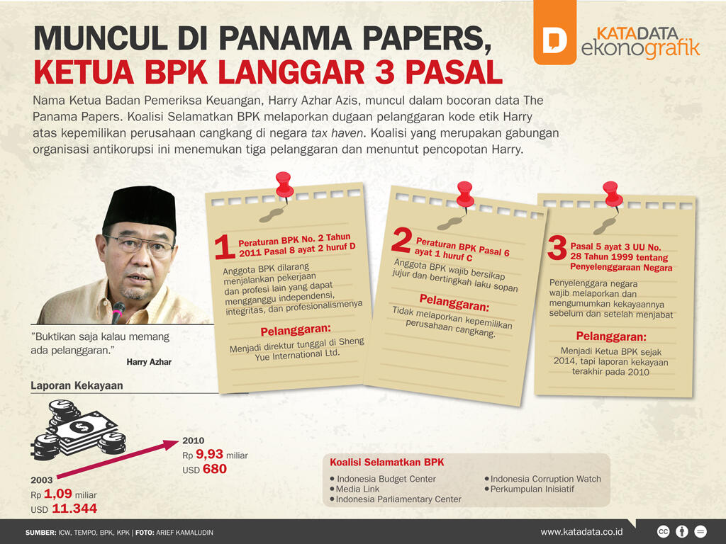 Muncul di Panama Papers, Ketua BPK Langgar 3 Pasal