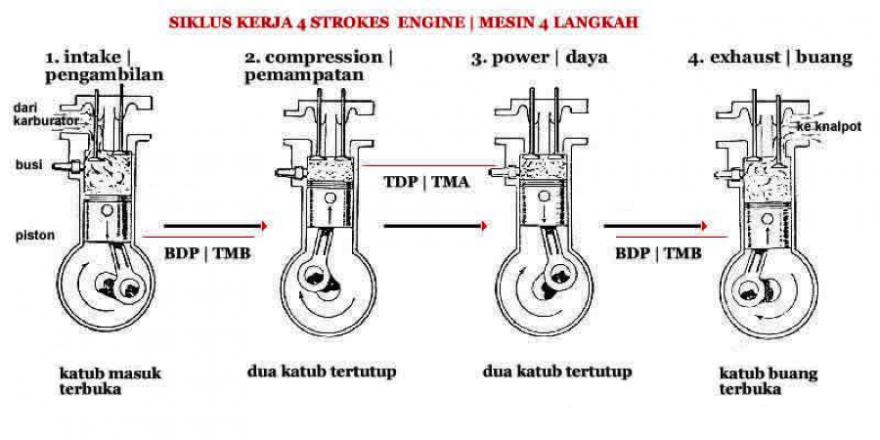 Bagaimana Cara Kerja Mesin 2Tak &amp; 4Tak ???