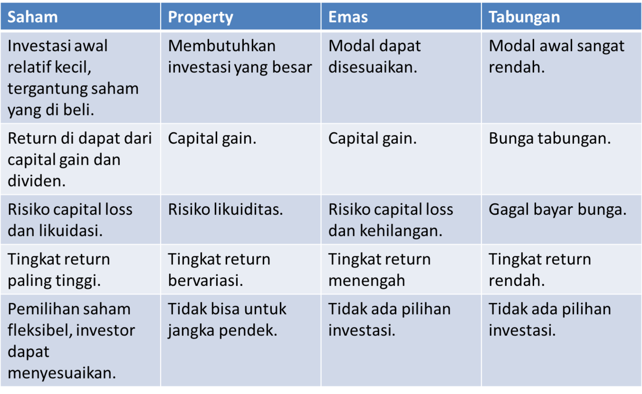 Investasi Yang Cocok Untuk Mahasiswa