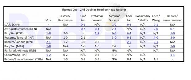 &#91;H2H&#93; Peta Kekuatan Thomas &amp; Uber Cup 2016 