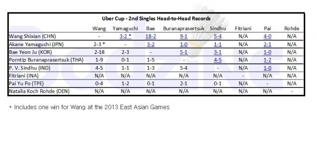 &#91;H2H&#93; Peta Kekuatan Thomas &amp; Uber Cup 2016 