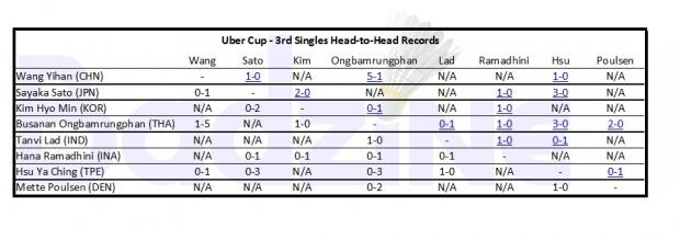 &#91;H2H&#93; Peta Kekuatan Thomas &amp; Uber Cup 2016 