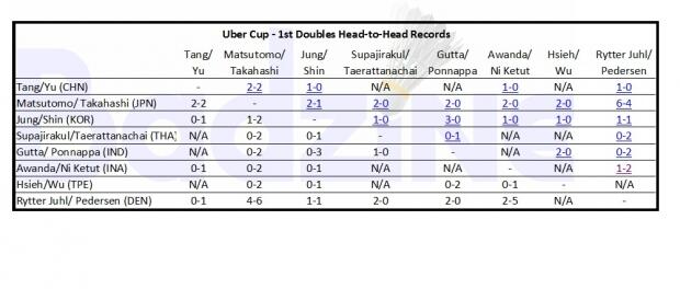 &#91;H2H&#93; Peta Kekuatan Thomas &amp; Uber Cup 2016 