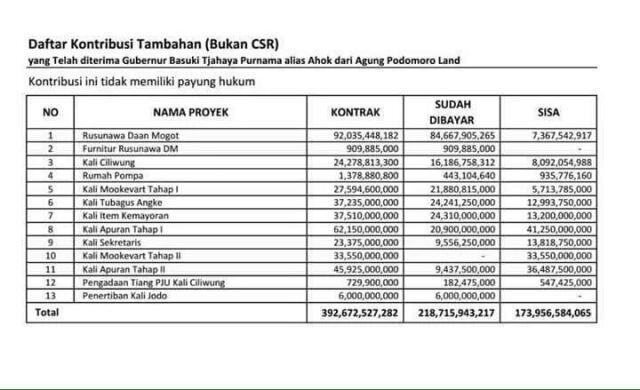 Agung Podomoro Bantah Alirkan Dana Non-CSR ke Ahok