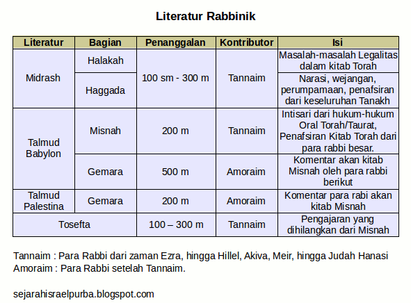 Timeline Sejarah Penulisan Alkitab - Page 8  KASKUS