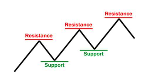 Belajar Bareng Support &amp; Resistance