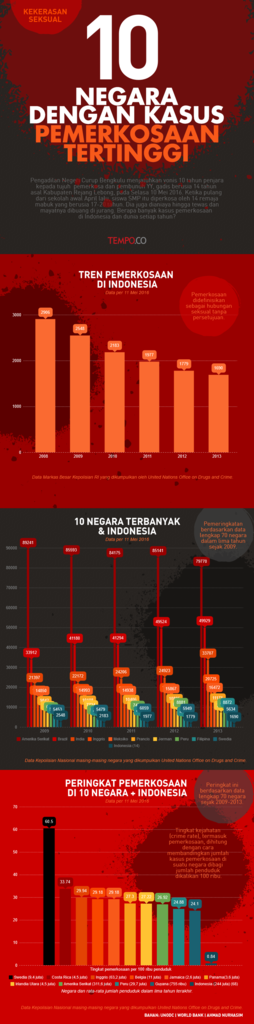 10 negara dengan kasus pemerkosaan tertinggi di dunia