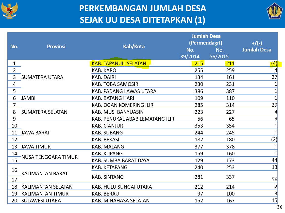 Kemana Puluhan Trilyun Bantuan Dana Desa? Apakah Masyarakat Menerimanya?