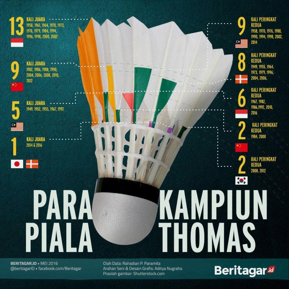 Indonesia masih kampiun Piala Thomas