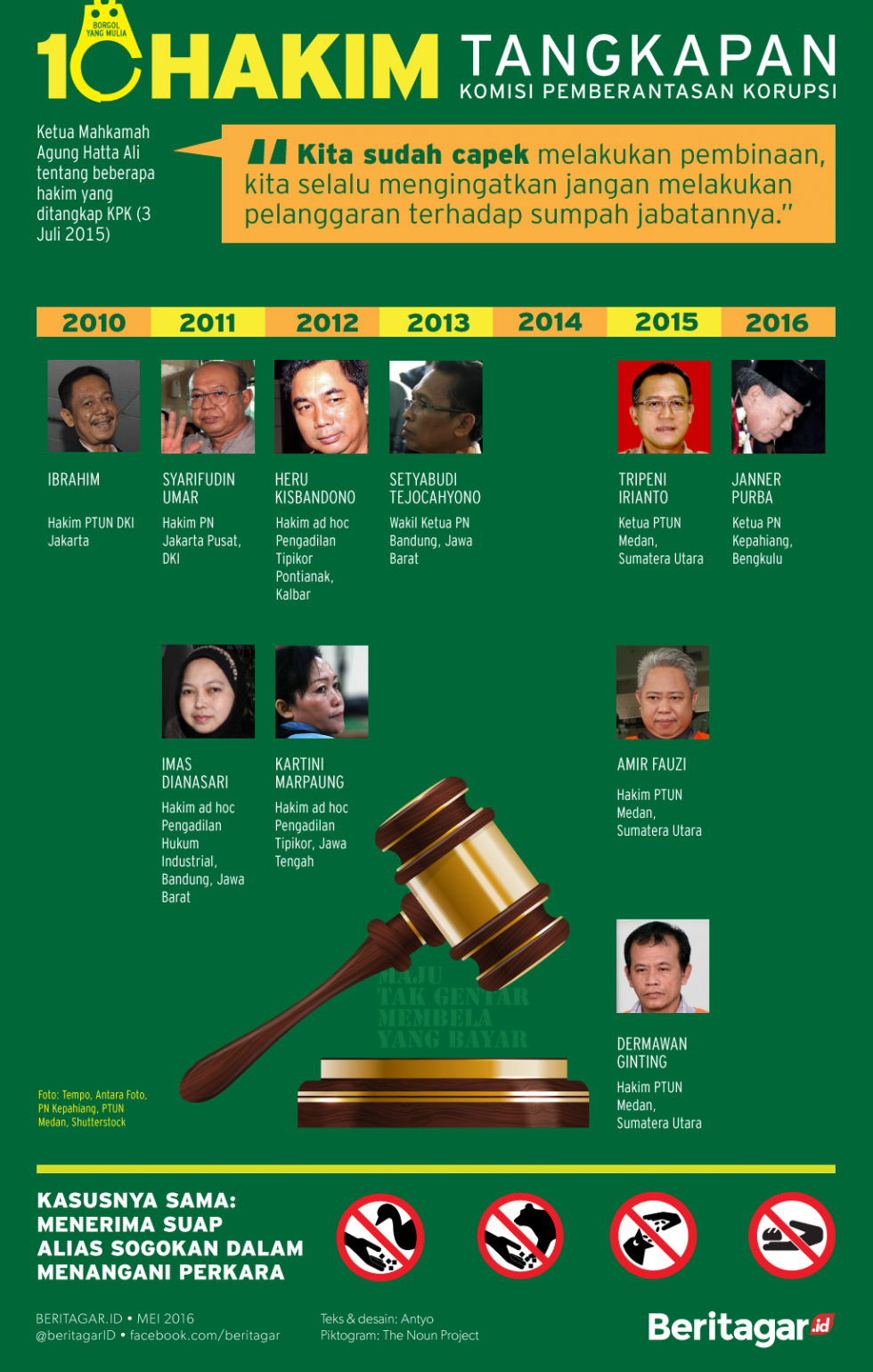 Baru 10 hakim yang dicokok KPK