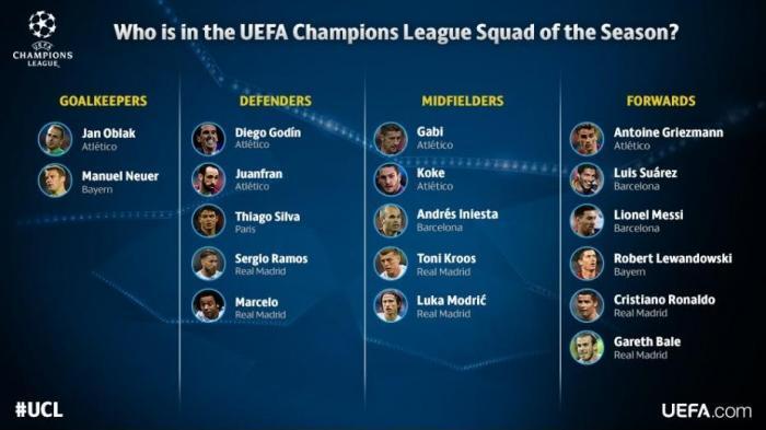 UEFA Umumkan Skuat Terbaik Liga Champions