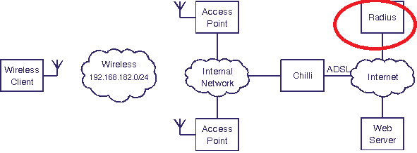 &#91;ASK&#93; Membuat RADIUS External