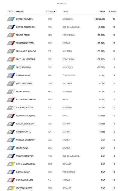 RIO Haryanto Di-Overlap 47 Kali Oleh 14 Pembalap Di GP Monaco
