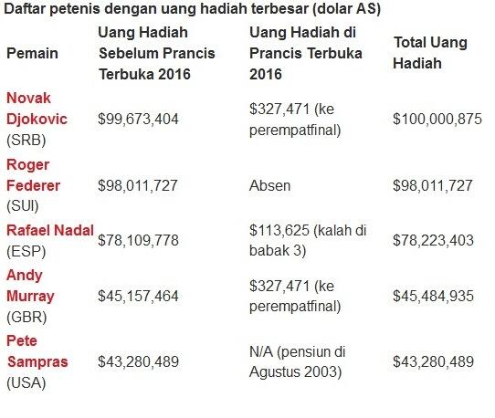 Djokovic Jadi Petenis Pertama di 'Kelompok 100 Juta Dolar'