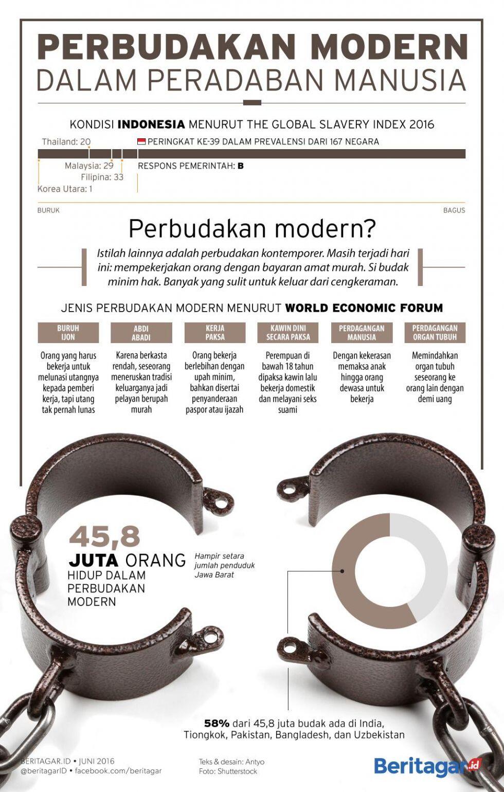 Jumlah budak modern sebanyak penduduk Jabar