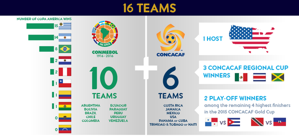 (★★★★) COPA AMERICA CENTENARIO USA 2016 &#91;NOW IS THE TIME&#93; #copa100 (★★★★)