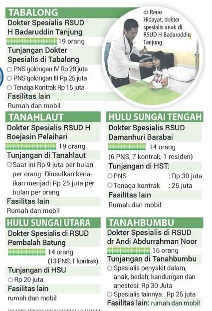 &#91;ayo gan .. pilih kuliah kedokteran&#93; Pemda Berlomba Rayu Dokter Spesialis 