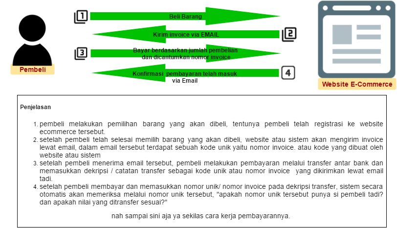 Sekilas tentang payment sistem yang populer di indonesia ini.