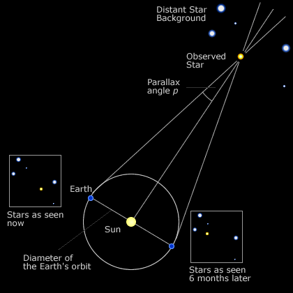 Mengenal Satuan Dasar Dalam Astronomi